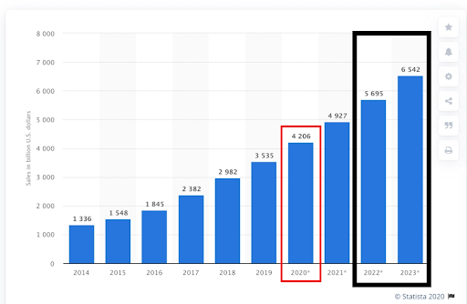 Chart showing annual revenue trend for e-commerce websites