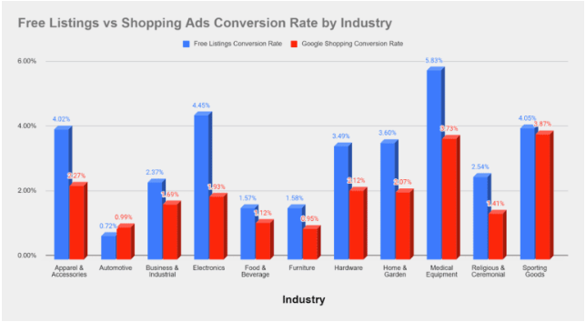 Free listing vs Shopping Ads Conversion rate