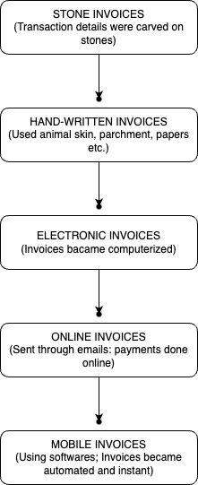 invoice evolution