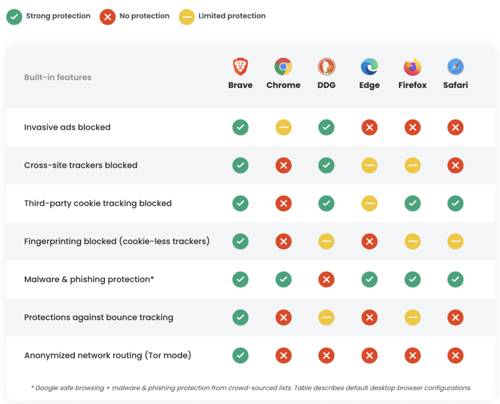 Privacy feature comparison of popular browsers
