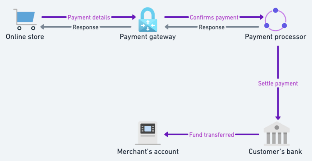 Ecom payment processing infographics