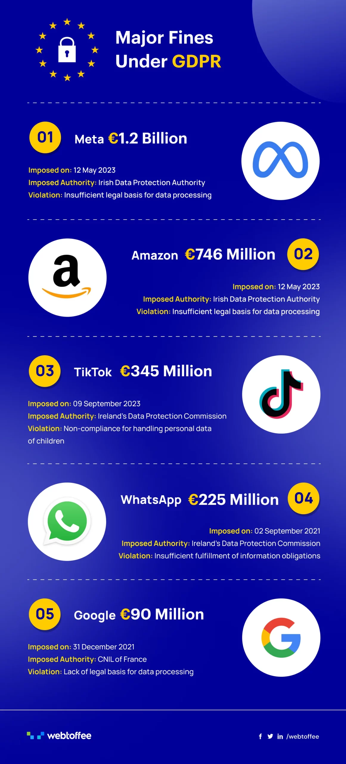 Major Fines Under GDPR