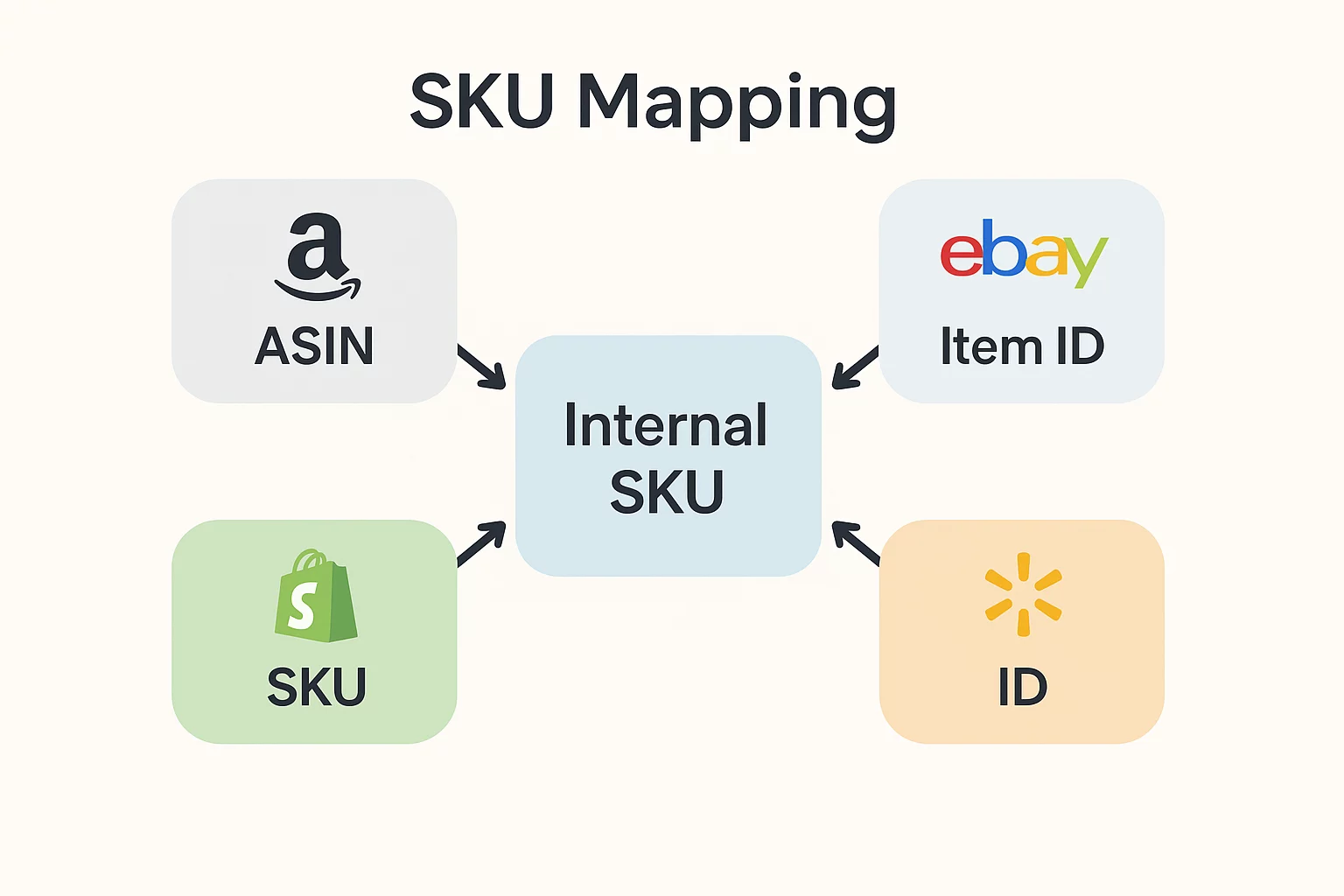 SKU Mapping