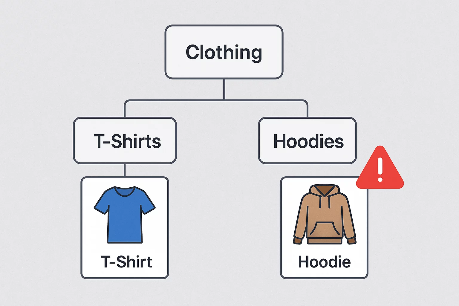 Incorrect Category/Attribute Mapping