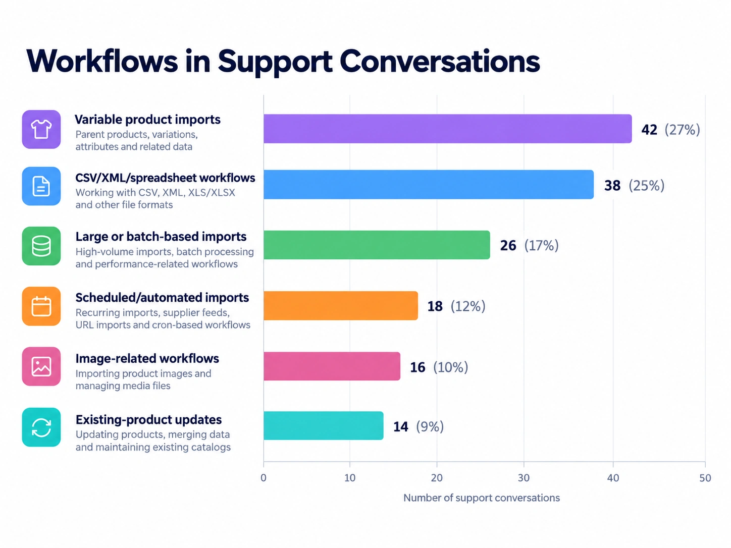 Import export workflow types from support tickets