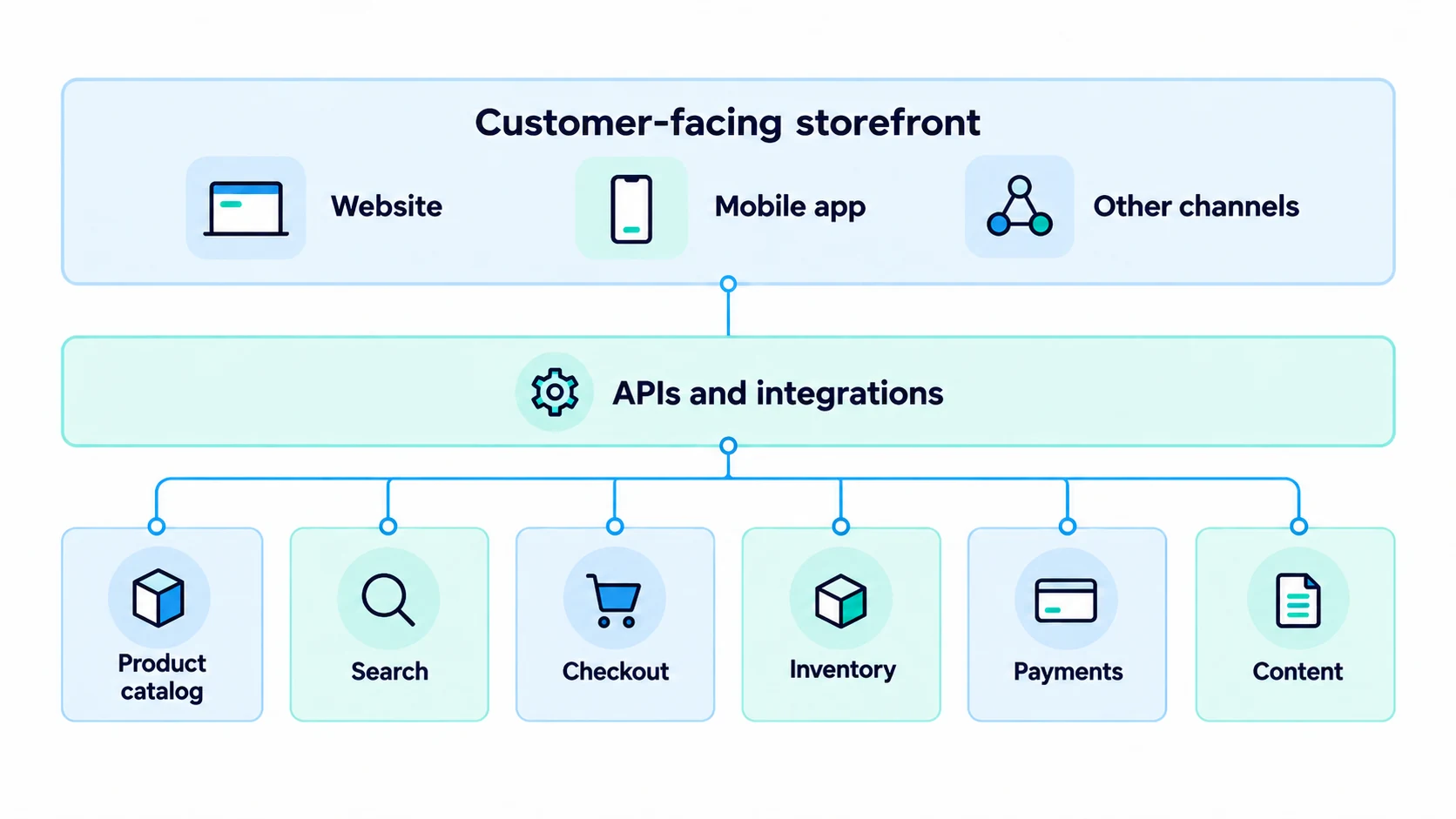 Composable commerce architecture